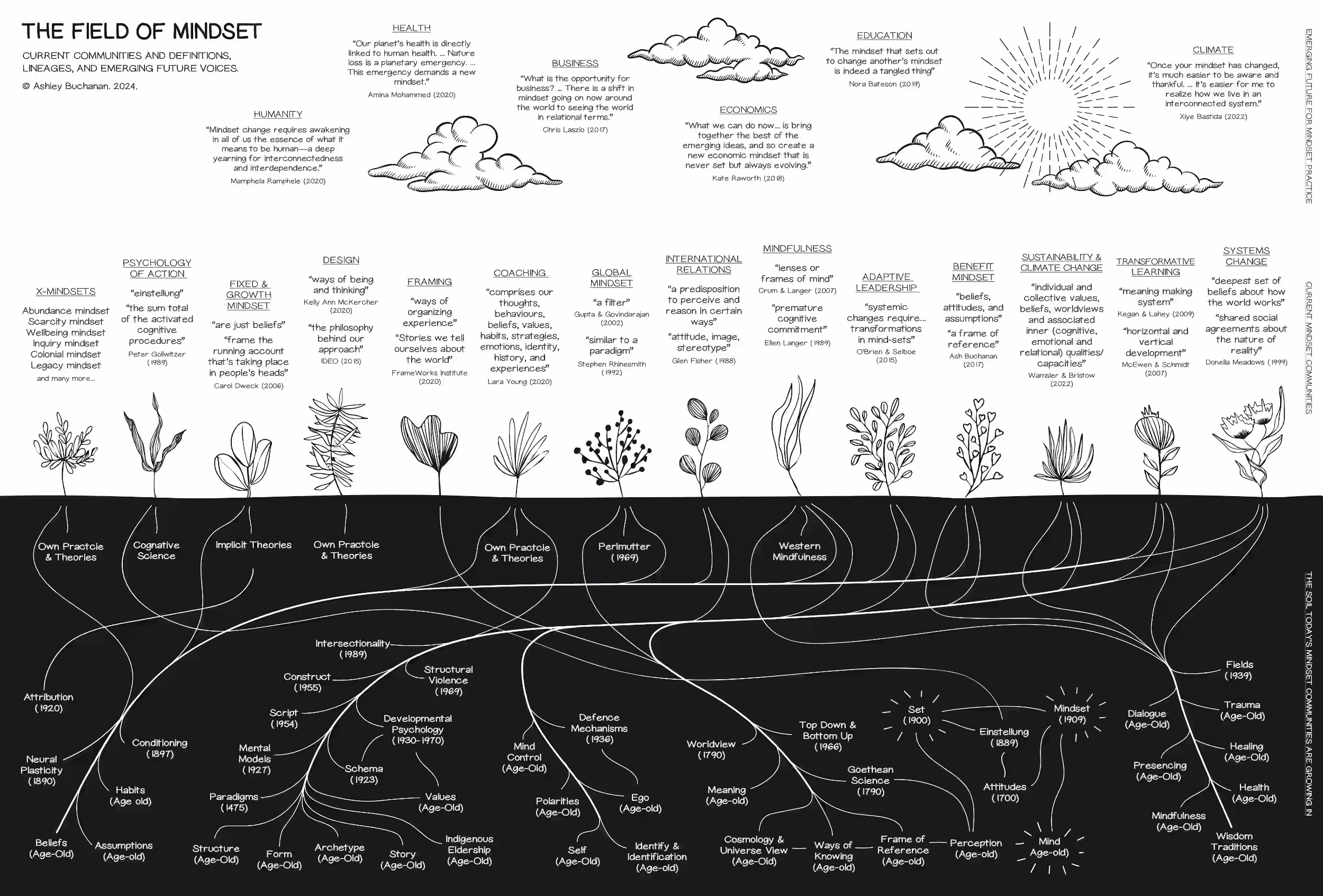 Landscape map of the mindset field showing the past as soil and roots, the present as plants growing, and future as the sky and clouds.