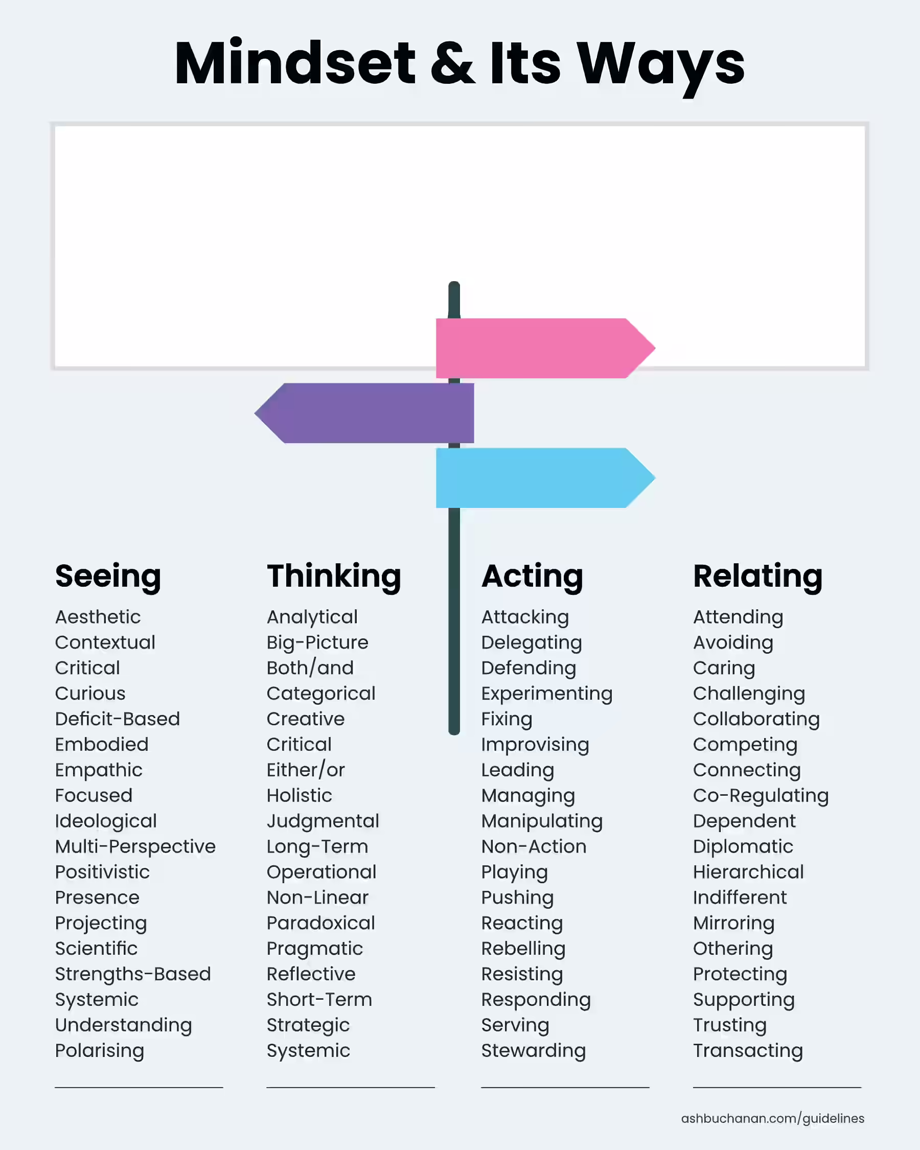 Worksheet with four columns for seeing, thinking, acting, & relating under a directional signpost, with space for people to name their own mindset