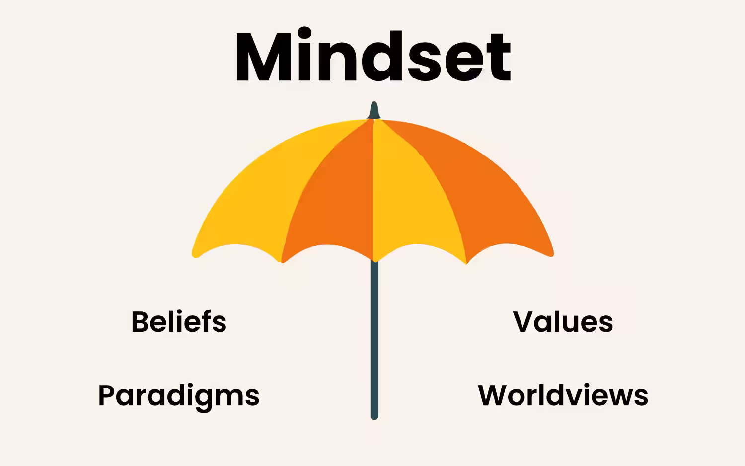 Mindset shown as an umbrella term encompassing a set of qualities. The big 4: beliefs, values, paradigms, and worldviews.