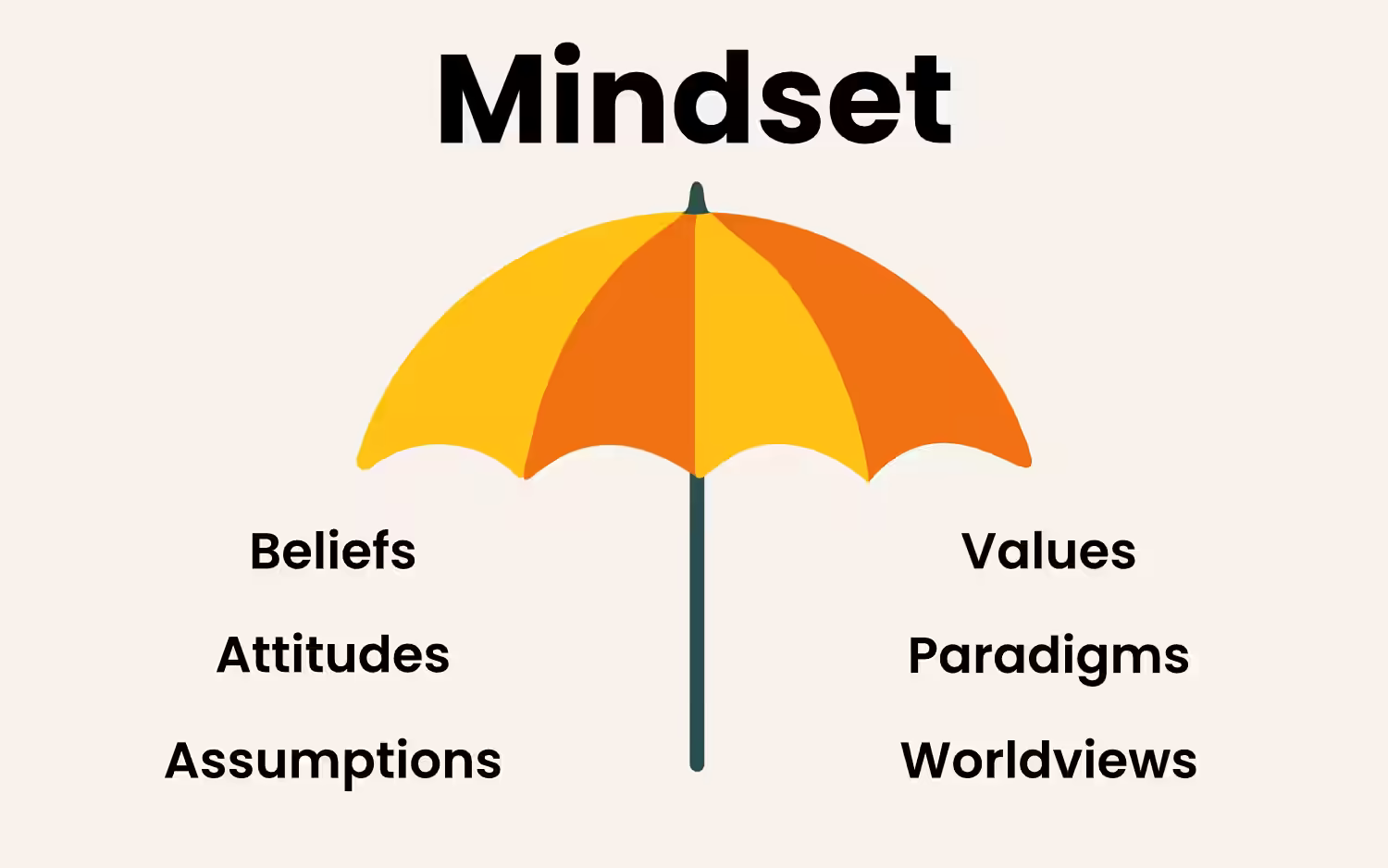 Umbrella icon representing mindset as an umbrella term for beliefs, attitudes, assumptions, values, paradigms, and worldviews.