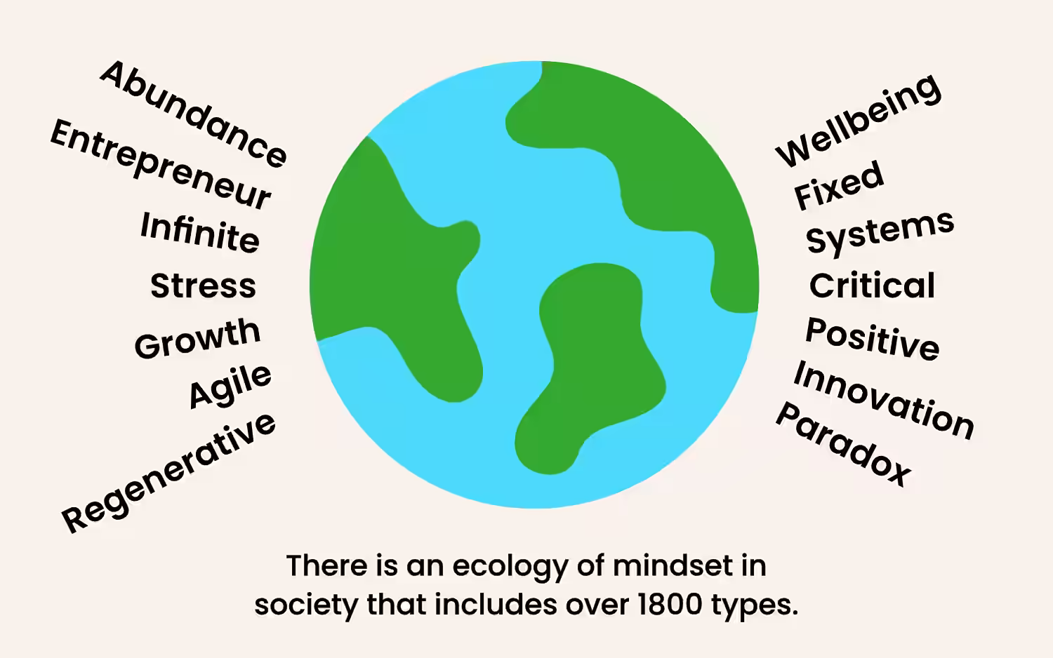 Illustration of the world surrounded by agile, growth, & fixed mindsets. Text reads: There is an ecology of mindset in society that includes over 1800 types.