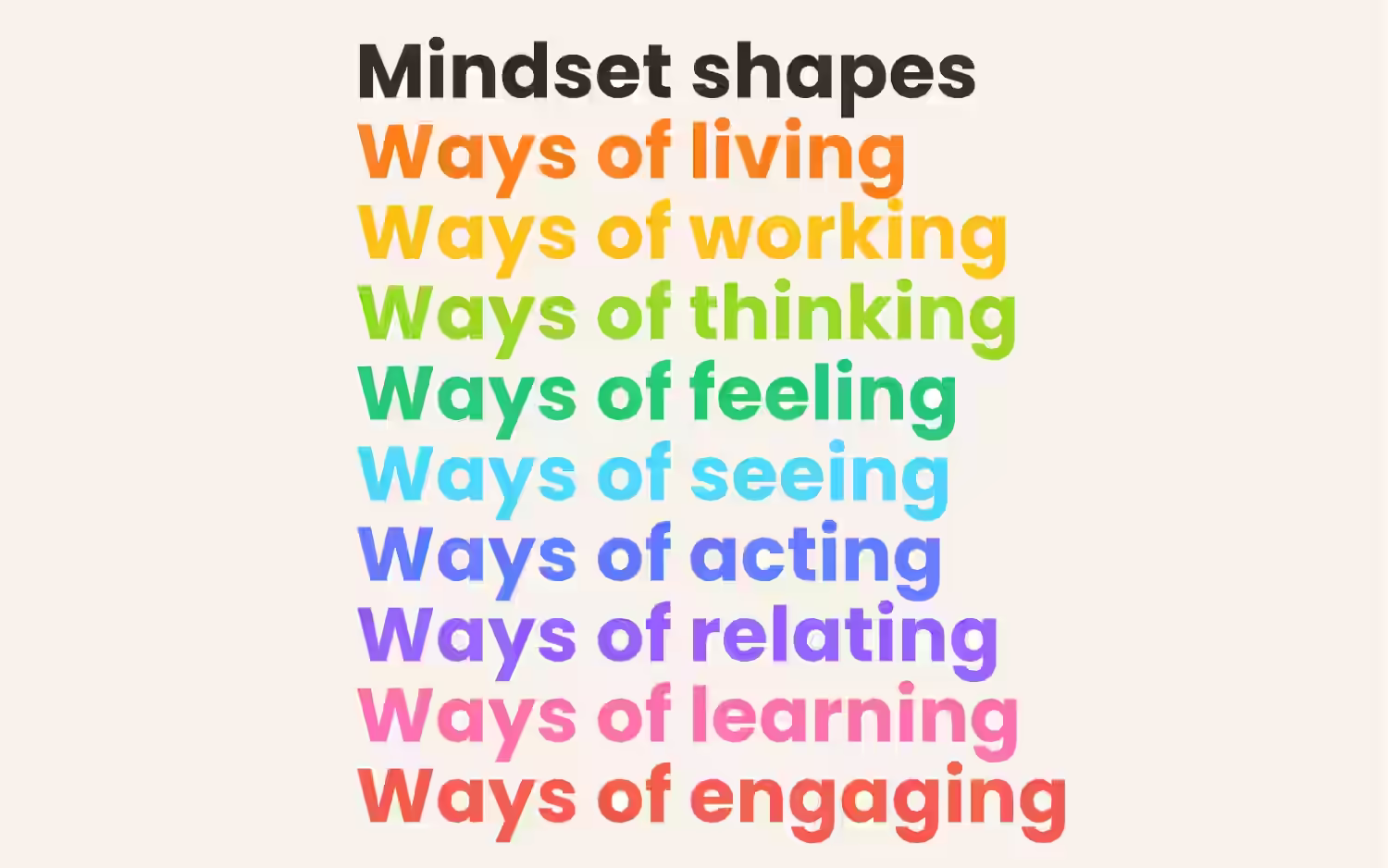 A colourful rainbow list: Mindset shapes Ways of living, Ways of working, Ways of thinking, Ways of feeling, Ways of seeing, and more.