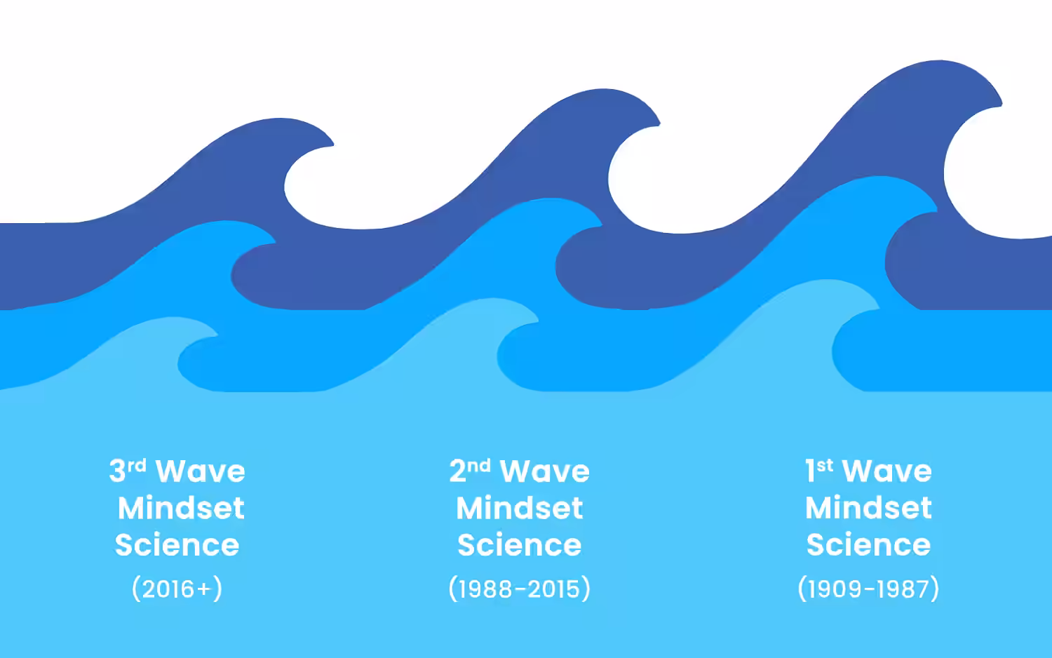 Three stylised blue ocean waves. Text reads: 1st Wave: Pioneering (1909–1987), 2nd Wave: Diversifying (1988–2015), and 3rd Wave: Integrating (2016+).