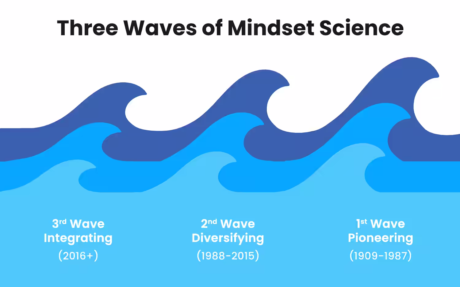 Mindset science shown as three waves. Text reads: 1st Wave: Pioneering (1909–1987), 2nd Wave: Diversifying (1988–2015), & 3rd Wave: Integrating (2016+)