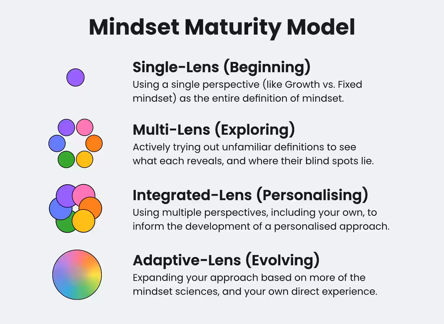 Mindset Maturity Model with four stages: Single-Lens (Beginning), Multi-Lens (Exploring), Integrated-Lens (Personalising) & Adaptive-Lens (Evolving)